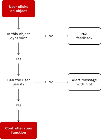 Flowchart of user interaction