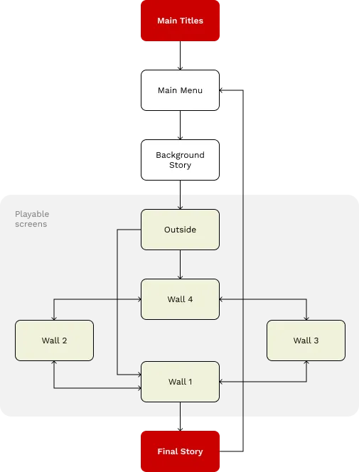 Samsara Game Loop With Screens Structure